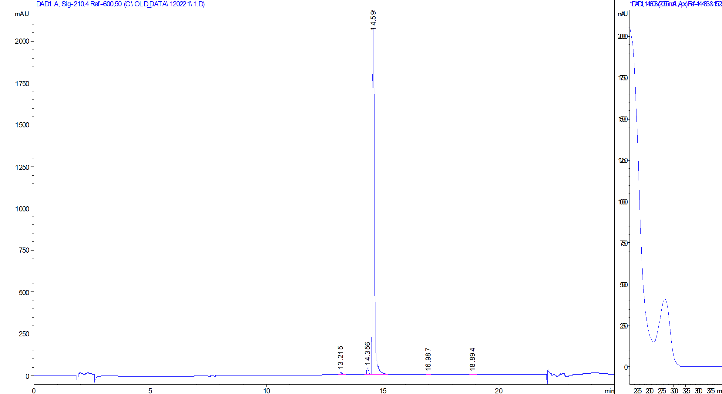 Penicillide LC/UV chromatogram
