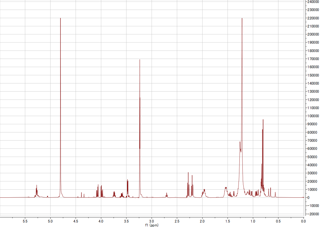 1H NMR spectrum of Boromycin (CD3OD, 500 MHz)